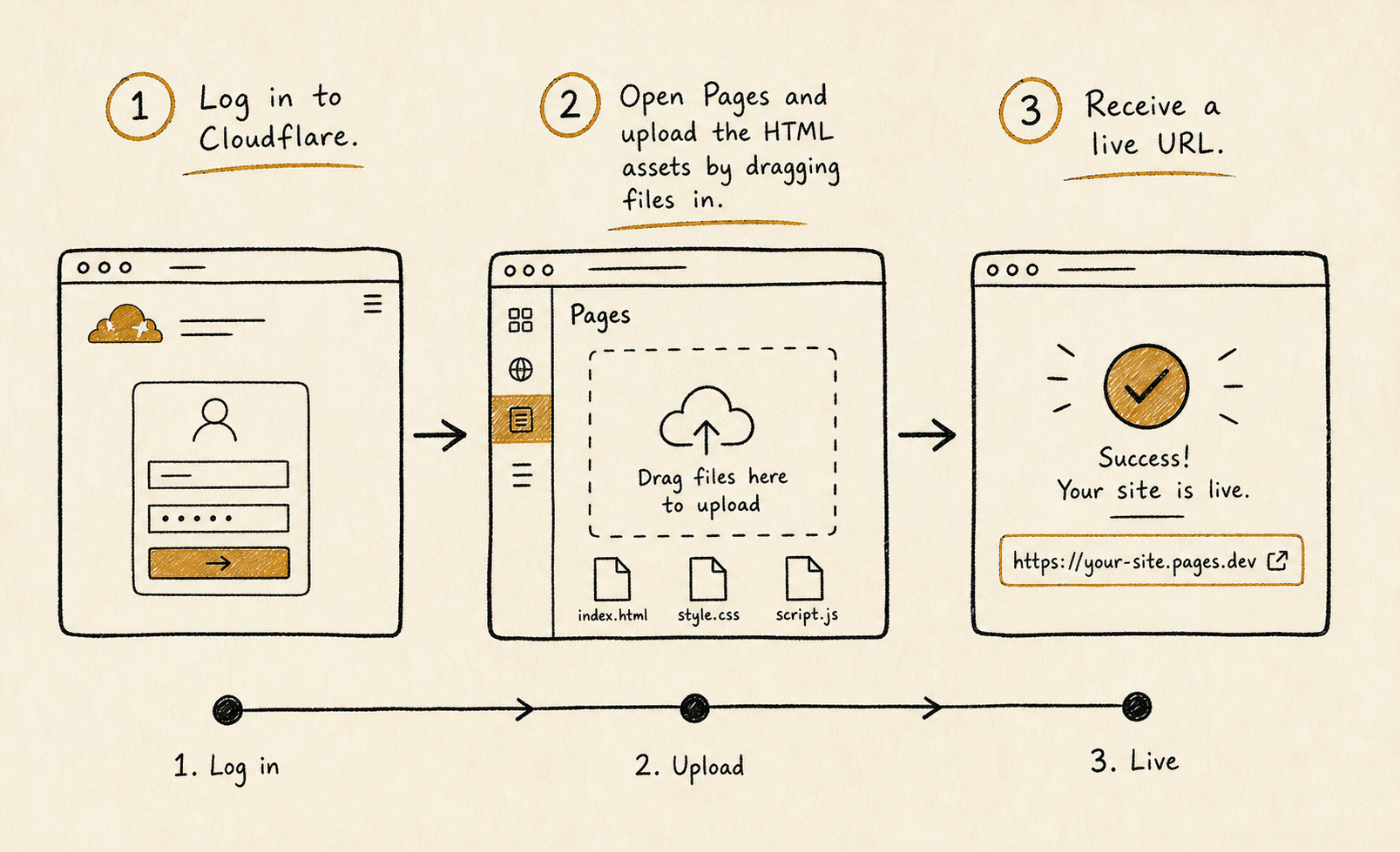 Cloudflare Pages 三步部署流程图